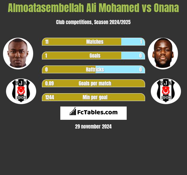 Almoatasembellah Ali Mohamed vs Onana h2h player stats