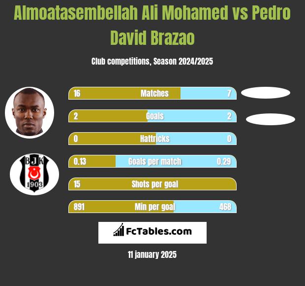 Almoatasembellah Ali Mohamed vs Pedro David Brazao h2h player stats