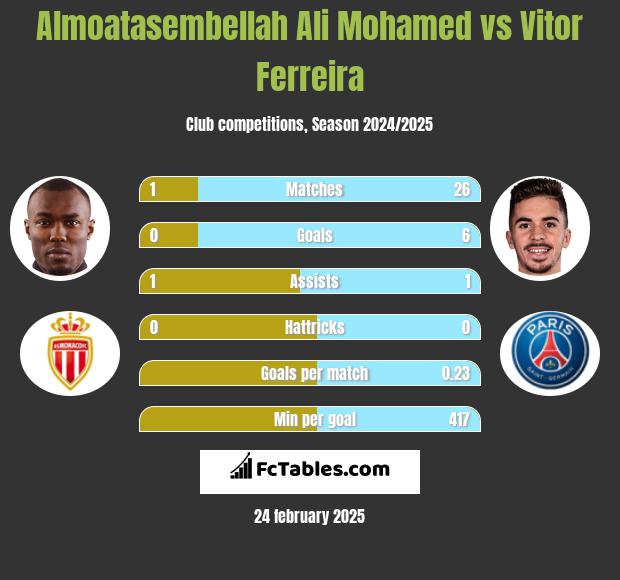 Almoatasembellah Ali Mohamed vs Vitor Ferreira h2h player stats