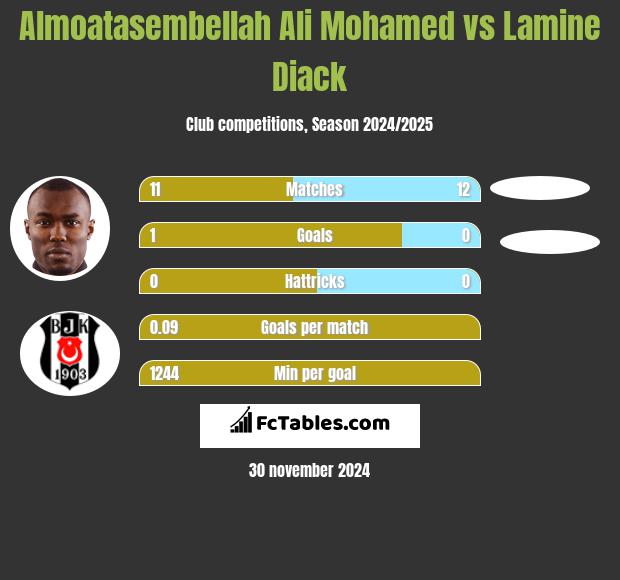 Almoatasembellah Ali Mohamed vs Lamine Diack h2h player stats