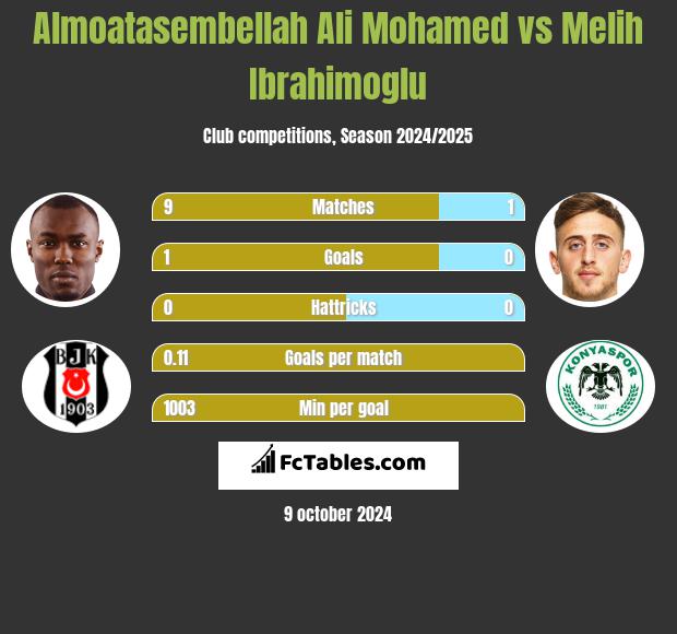 Almoatasembellah Ali Mohamed vs Melih Ibrahimoglu h2h player stats