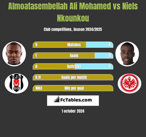 Almoatasembellah Ali Mohamed vs Niels Nkounkou h2h player stats