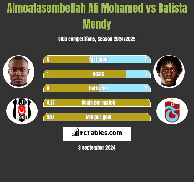 Almoatasembellah Ali Mohamed vs Batista Mendy h2h player stats