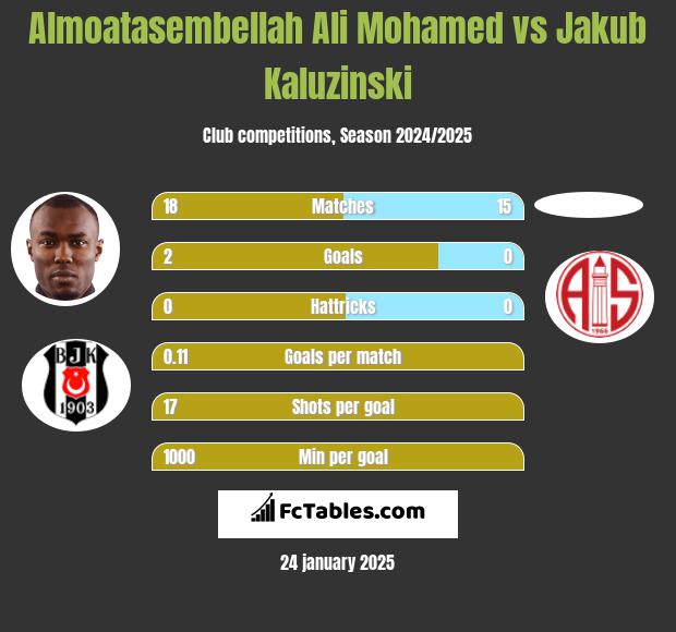 Almoatasembellah Ali Mohamed vs Jakub Kaluzinski h2h player stats