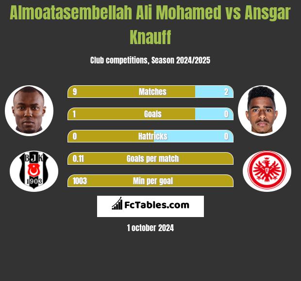 Almoatasembellah Ali Mohamed vs Ansgar Knauff h2h player stats