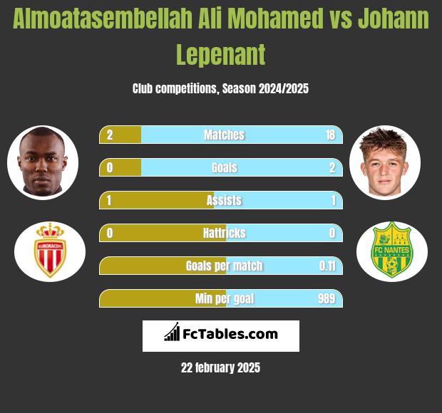 Almoatasembellah Ali Mohamed vs Johann Lepenant h2h player stats