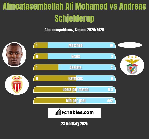 Almoatasembellah Ali Mohamed vs Andreas Schjelderup h2h player stats