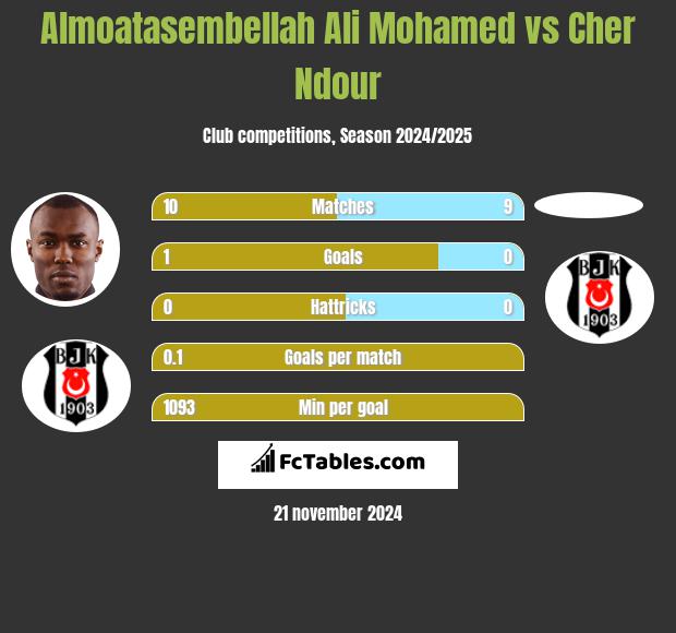 Almoatasembellah Ali Mohamed vs Cher Ndour h2h player stats