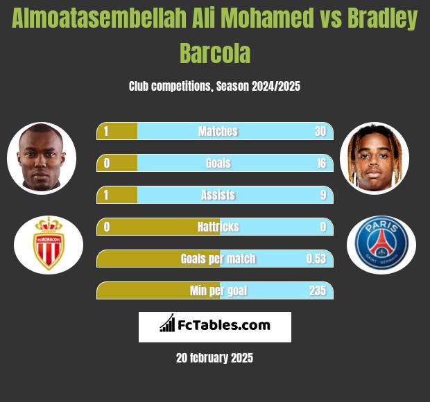 Almoatasembellah Ali Mohamed vs Bradley Barcola h2h player stats