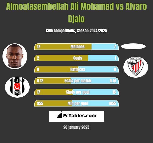 Almoatasembellah Ali Mohamed vs Alvaro Djalo h2h player stats