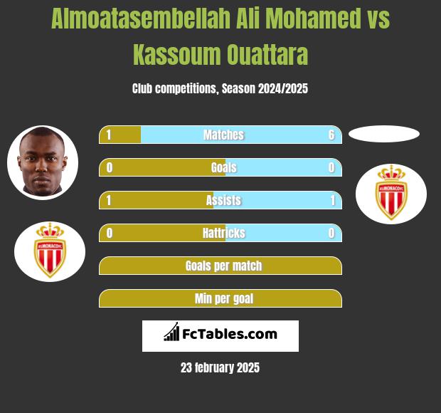 Almoatasembellah Ali Mohamed vs Kassoum Ouattara h2h player stats