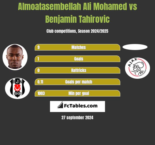 Almoatasembellah Ali Mohamed vs Benjamin Tahirovic h2h player stats