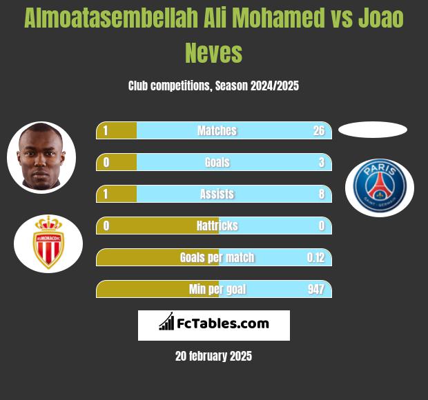 Almoatasembellah Ali Mohamed vs Joao Neves h2h player stats