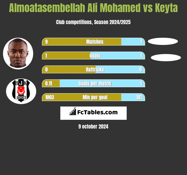 Almoatasembellah Ali Mohamed vs Keyta h2h player stats