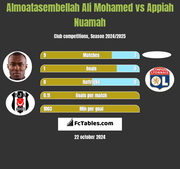 Almoatasembellah Ali Mohamed vs Appiah Nuamah h2h player stats