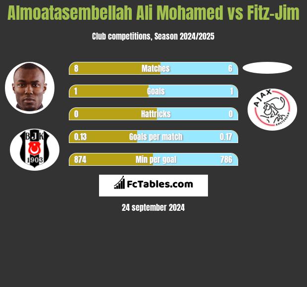 Almoatasembellah Ali Mohamed vs Fitz-Jim h2h player stats