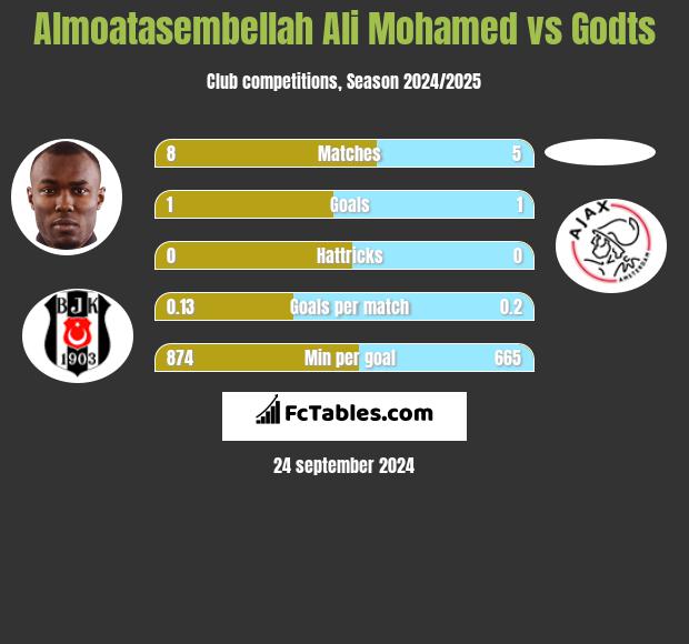 Almoatasembellah Ali Mohamed vs Godts h2h player stats