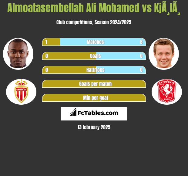 Almoatasembellah Ali Mohamed vs KjÃ¸lÃ¸ h2h player stats