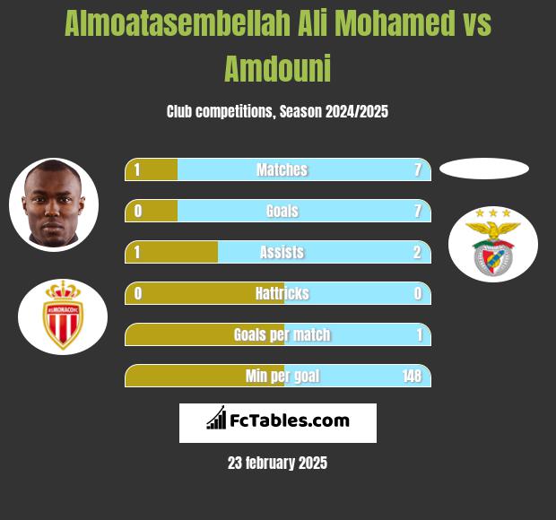 Almoatasembellah Ali Mohamed vs Amdouni h2h player stats