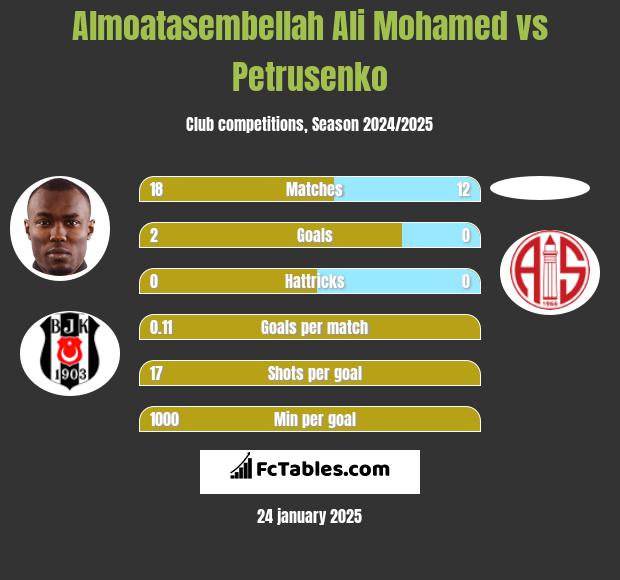 Almoatasembellah Ali Mohamed vs Petrusenko h2h player stats