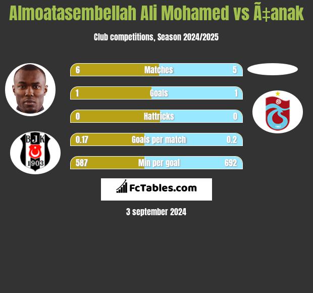 Almoatasembellah Ali Mohamed vs Ã‡anak h2h player stats