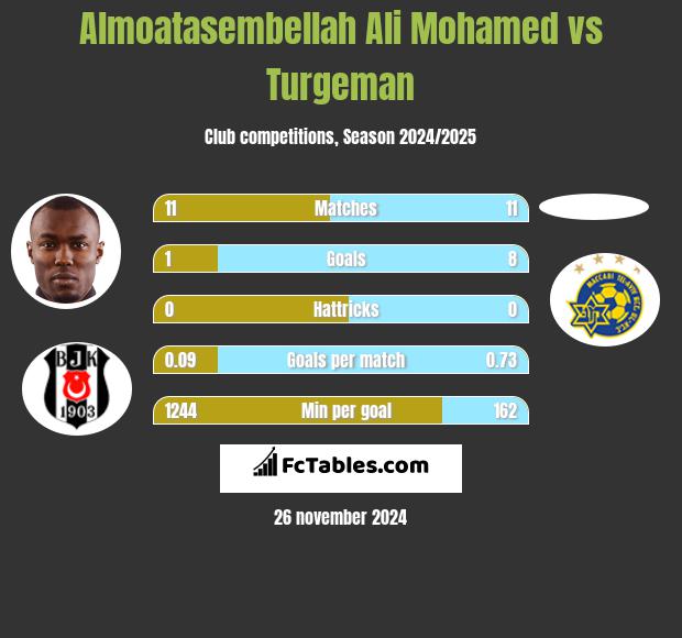 Almoatasembellah Ali Mohamed vs Turgeman h2h player stats