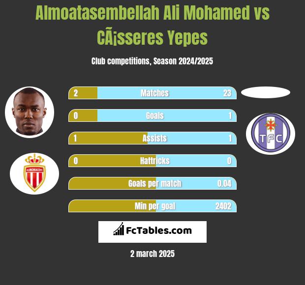 Almoatasembellah Ali Mohamed vs CÃ¡sseres Yepes h2h player stats