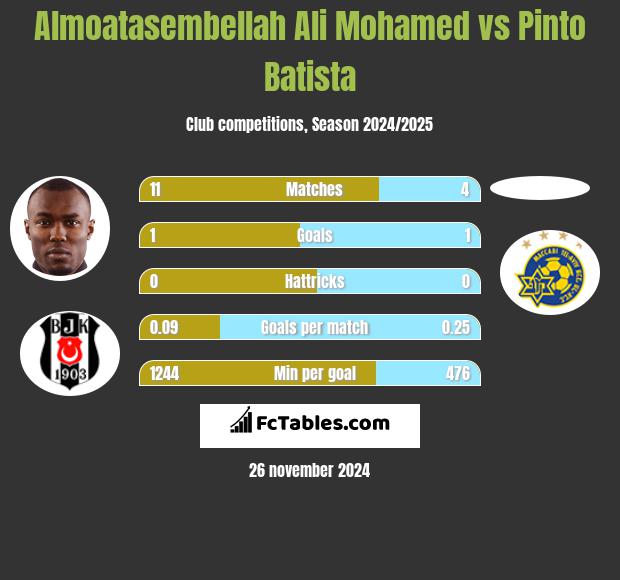 Almoatasembellah Ali Mohamed vs Pinto Batista h2h player stats