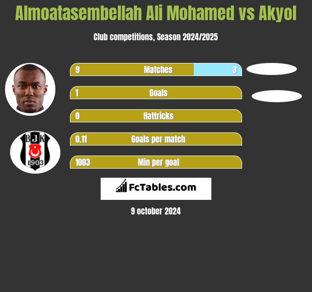 Almoatasembellah Ali Mohamed vs Akyol h2h player stats