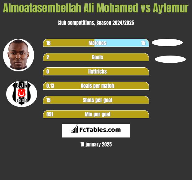 Almoatasembellah Ali Mohamed vs Aytemur h2h player stats