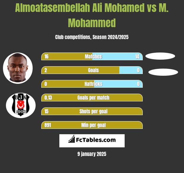 Almoatasembellah Ali Mohamed vs M. Mohammed h2h player stats