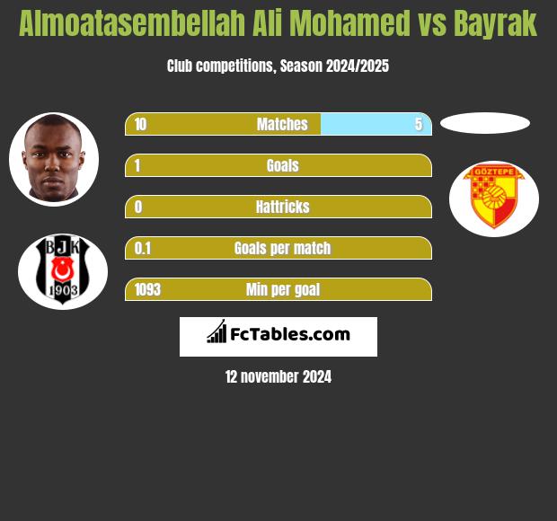 Almoatasembellah Ali Mohamed vs Bayrak h2h player stats