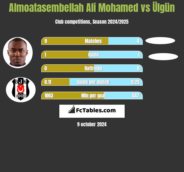 Almoatasembellah Ali Mohamed vs Ülgün h2h player stats