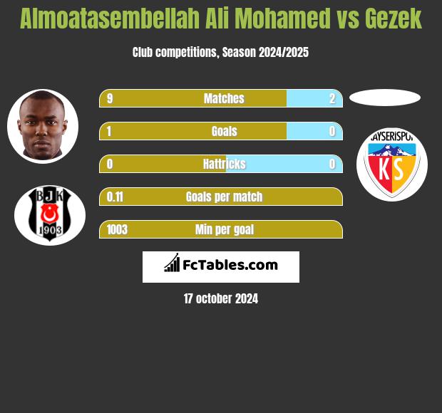 Almoatasembellah Ali Mohamed vs Gezek h2h player stats