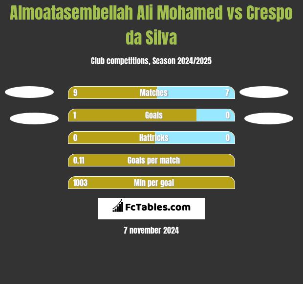 Almoatasembellah Ali Mohamed vs Crespo da Silva h2h player stats