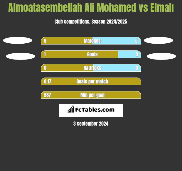 Almoatasembellah Ali Mohamed vs Elmalı h2h player stats