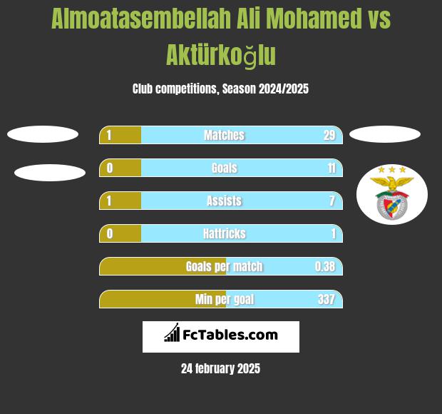 Almoatasembellah Ali Mohamed vs Aktürkoğlu h2h player stats