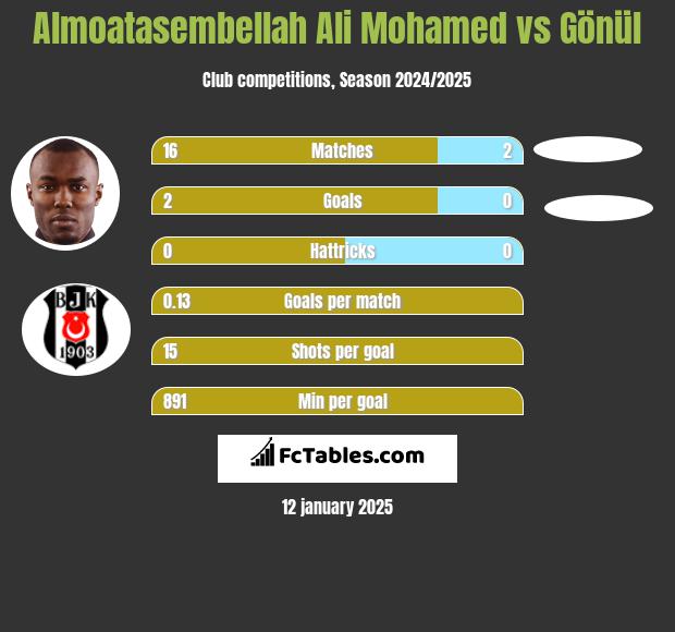 Almoatasembellah Ali Mohamed vs Gönül h2h player stats