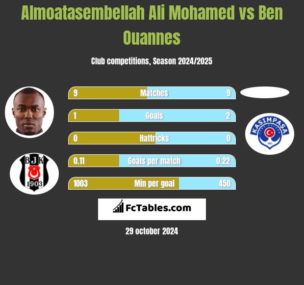 Almoatasembellah Ali Mohamed vs Ben Ouannes h2h player stats