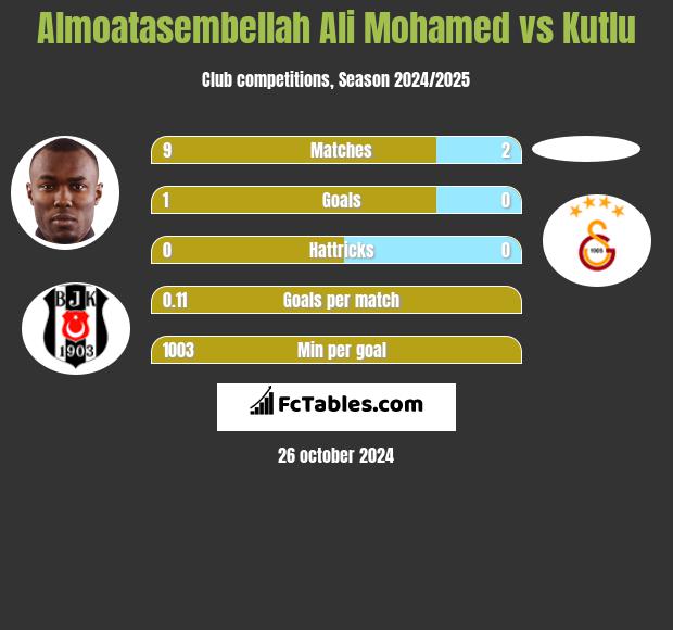 Almoatasembellah Ali Mohamed vs Kutlu h2h player stats