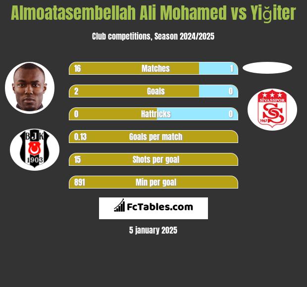 Almoatasembellah Ali Mohamed vs Yiğiter h2h player stats