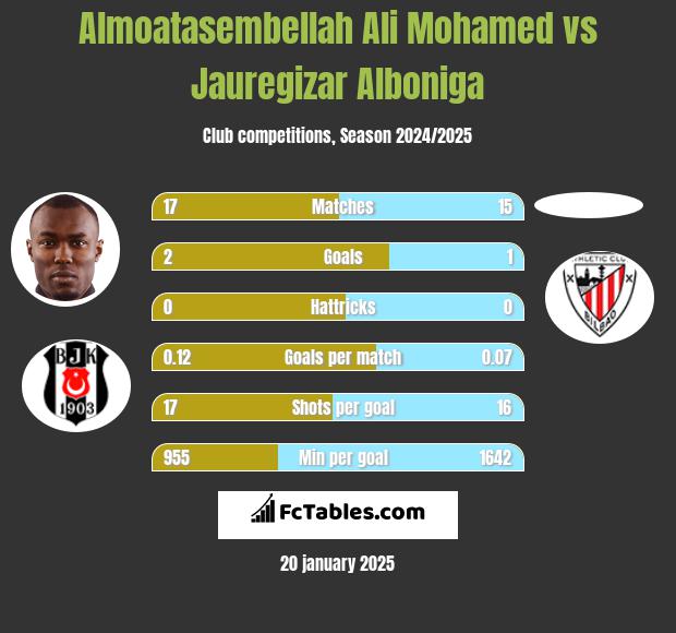 Almoatasembellah Ali Mohamed vs Jauregizar Alboniga h2h player stats