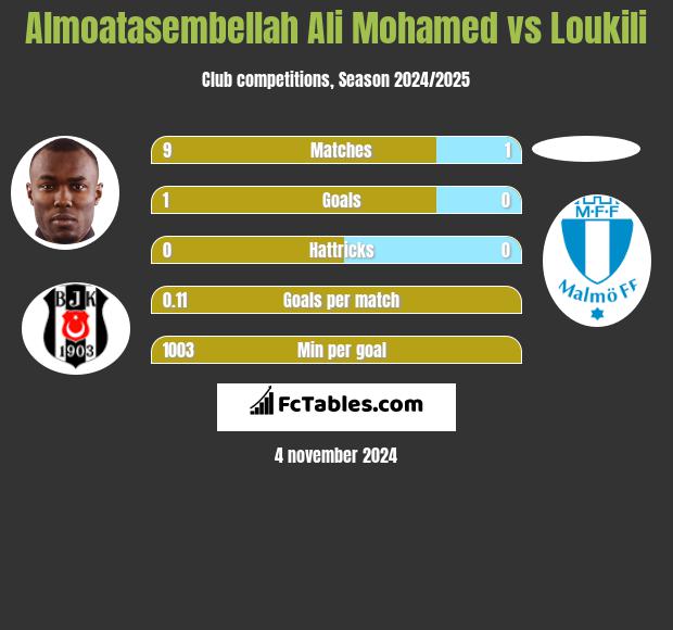 Almoatasembellah Ali Mohamed vs Loukili h2h player stats