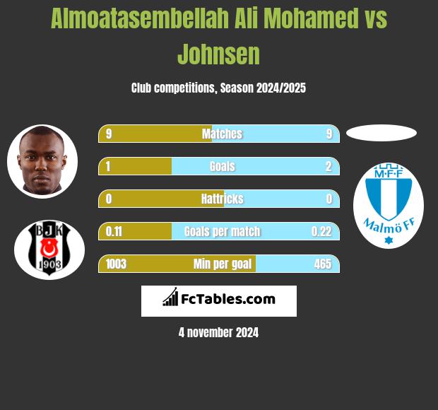 Almoatasembellah Ali Mohamed vs Johnsen h2h player stats