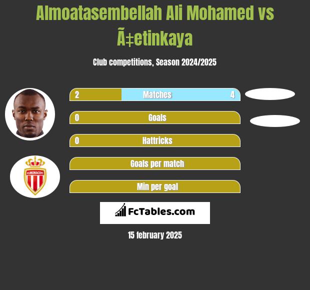 Almoatasembellah Ali Mohamed vs Ã‡etinkaya h2h player stats