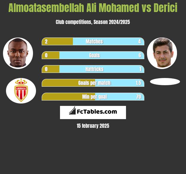 Almoatasembellah Ali Mohamed vs Derici h2h player stats