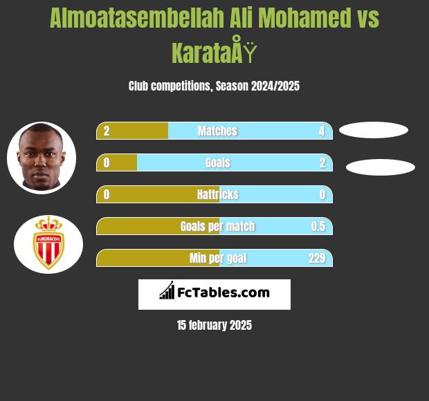 Almoatasembellah Ali Mohamed vs KarataÅŸ h2h player stats