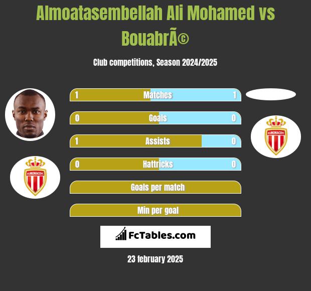 Almoatasembellah Ali Mohamed vs BouabrÃ© h2h player stats