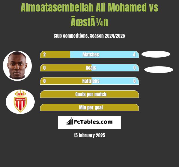 Almoatasembellah Ali Mohamed vs ÃœstÃ¼n h2h player stats