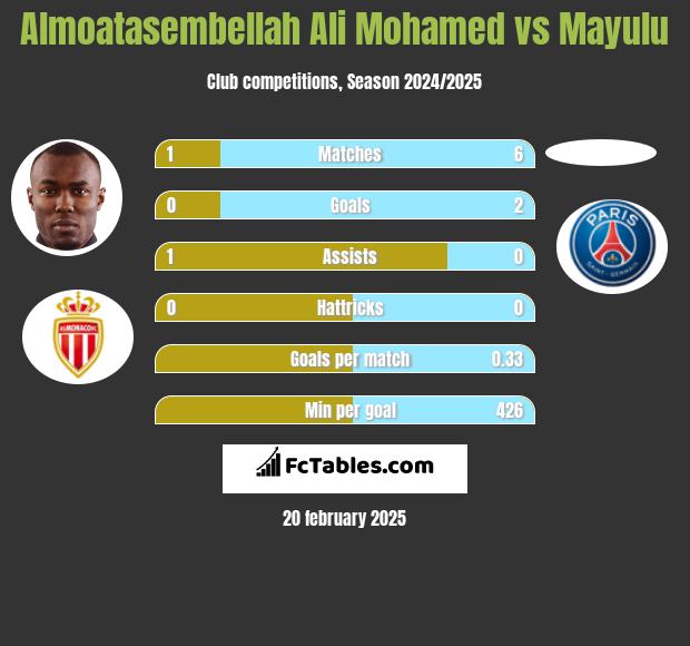 Almoatasembellah Ali Mohamed vs Mayulu h2h player stats